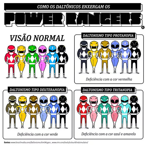 Na imagem tem o desenho dos power rangers representando a visão dos daltônicos